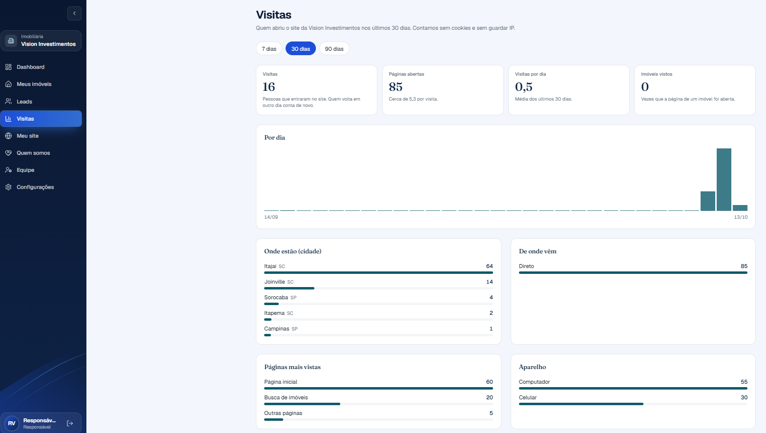 Painel: relatório de visitas do site com origem, cidade e aparelho